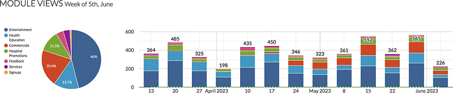Module Views Analytics - Week of June 5th