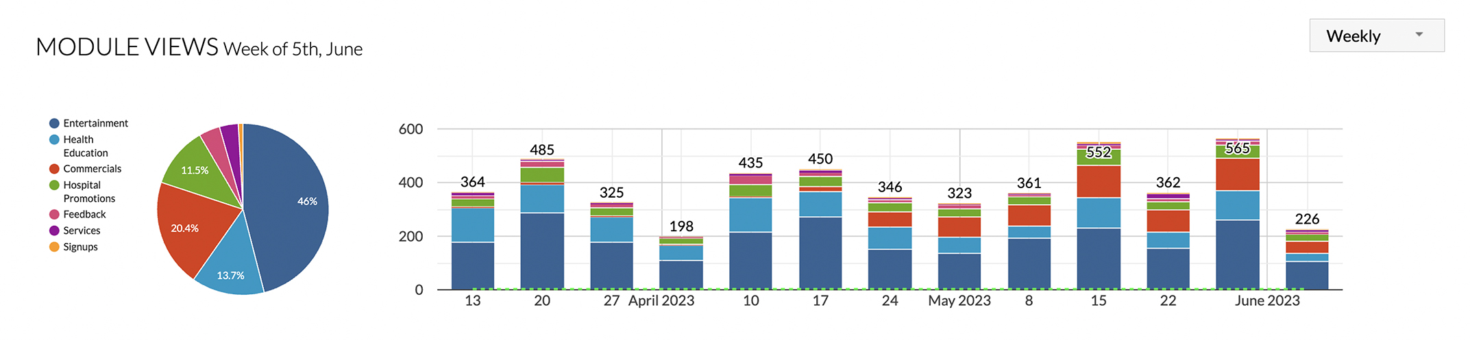 Module Views Analytics - Week of June 5th